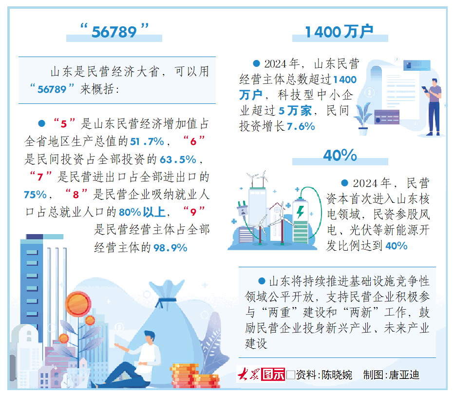 山东民企发展活力从何而来